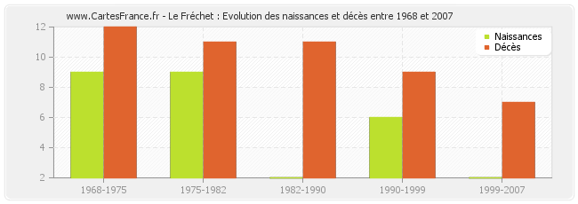 Le Fréchet : Evolution des naissances et décès entre 1968 et 2007